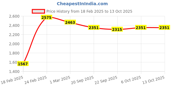 myntra.com Kuber Industries Grey & white 6 Pieces Floral Printed Bucket 18L kuber industries Price History Graph from 18 Feb 2025 to 13 Oct 2025