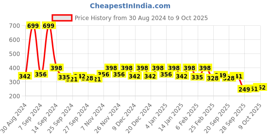 myntra.com Kuber Industries Grey & White 6 Pieces Geometric Printed Table Placemats kuber industries Price History Graph from 30 Aug 2024 to 9 Oct 2025