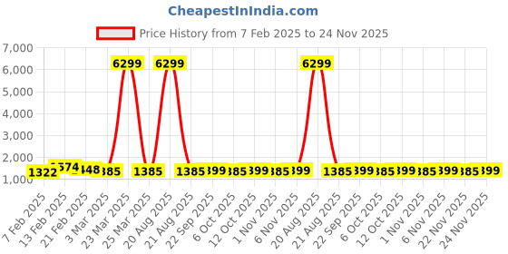 myntra.com Kuber Industries Grey & White 6 Pieces Printed Cotton 3 Seater Sofa Covers kuber industries Price History Graph from 7 Feb 2025 to 22 Nov 2025
