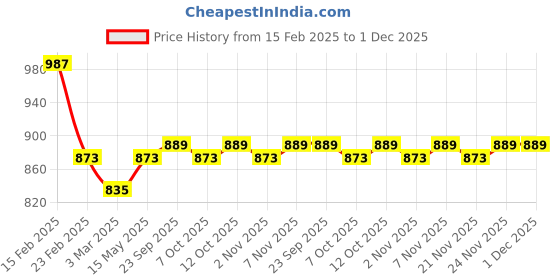 myntra.com Kuber Industries Grey & White 6 Pieces Printed Cotton 3 Seater Sofa Covers kuber industries Price History Graph from 15 Feb 2025 to 1 Dec 2025