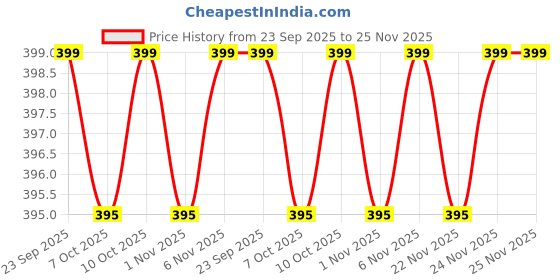 myntra.com Kuber Industries Grey & White 6 Pieces Printed Cotton 3 Seater Sofa Covers kuber industries Price History Graph from 23 Sep 2025 to 24 Nov 2025