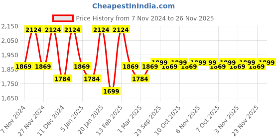 myntra.com Kuber Industries Grey & White 6 Pieces Printed Cotton Chair Pads kuber industries Price History Graph from 7 Nov 2024 to 26 Nov 2025