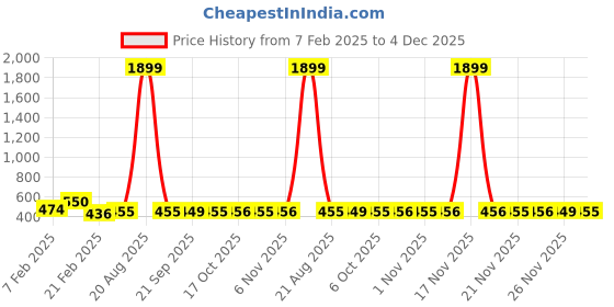 myntra.com Kuber Industries Grey & White 6 Pieces Printed Cotton Saree Cover Organisers kuber industries Price History Graph from 7 Feb 2025 to 4 Dec 2025