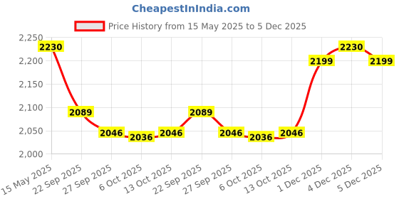 myntra.com Kuber Industries Grey & White 6 Pieces Printed Microfiber 280 GSM Bath Towels kuber industries Price History Graph from 15 May 2025 to 5 Dec 2025