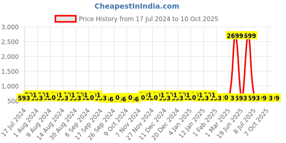 myntra.com Kuber Industries Grey & White 6 Pieces Printed Multi-Utility Organisers kuber industries Price History Graph from 17 Jul 2024 to 10 Oct 2025