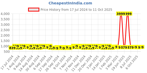 myntra.com Kuber Industries Grey & White 6 Pieces Printed Multi-Utility Organisers kuber industries Price History Graph from 17 Jul 2024 to 11 Oct 2025