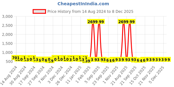 myntra.com Kuber Industries Grey & White  6 Pieces Printed Outdoor Shoe Organiser kuber industries Price History Graph from 14 Aug 2024 to 8 Dec 2025