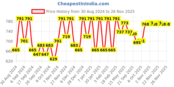 myntra.com Kuber Industries Grey & White 6 Pieces Printed Saree Organizers kuber industries Price History Graph from 30 Aug 2024 to 24 Nov 2025