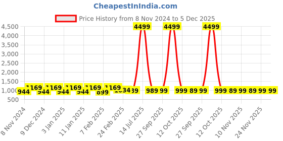 myntra.com Kuber Industries Grey & White 6 Pieces Printed Velvet 3 Seater Sofa Cover With Arms kuber industries Price History Graph from 8 Nov 2024 to 5 Dec 2025