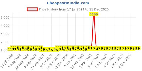 myntra.com Kuber Industries Grey and White 6 Pieces Regular Blanket Cover Organisers kuber industries Price History Graph from 17 Jul 2024 to 11 Dec 2025