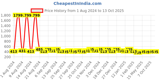 myntra.com Kuber Industries Grey & White 6 Pieces Regular Multi-Utility Organisers kuber industries Price History Graph from 1 Aug 2024 to 12 Oct 2025