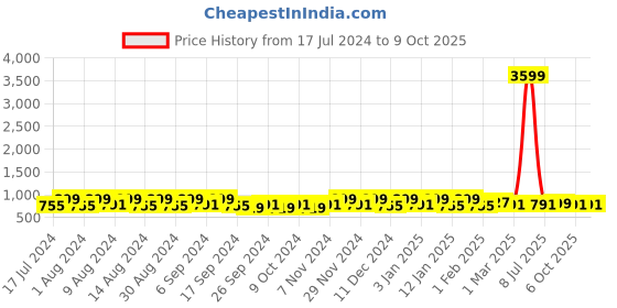 myntra.com Kuber Industries Grey & White 6 Pieces Regular Multi-Utility Storage Bag Organisers kuber industries Price History Graph from 17 Jul 2024 to 9 Oct 2025