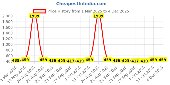 myntra.com Kuber Industries Grey & White 6 Pieces Self Design Cotton 3 Seater Sofa Covers kuber industries Price History Graph from 1 Mar 2025 to 4 Dec 2025