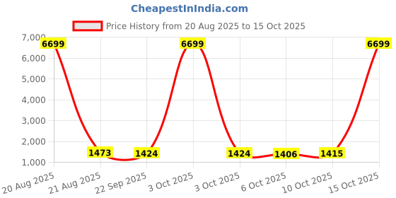 myntra.com Kuber Industries Grey & White 6 Pieces Striped Microfiber 270 GSM Towel Set kuber industries Price History Graph from 20 Aug 2025 to 15 Oct 2025