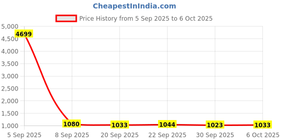 myntra.com Kuber Industries Grey & White 8 Pieces Artificial Plants With Pot kuber industries Price History Graph from 5 Sep 2025 to 6 Oct 2025