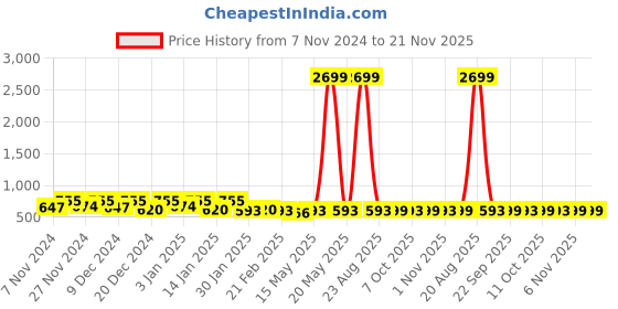 myntra.com Kuber Industries Grey & White Abstract Printed Cotton 4-Seater Table Cover kuber industries Price History Graph from 7 Nov 2024 to 20 Nov 2025