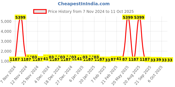 myntra.com Kuber Industries Grey & White Abstract Printed Cotton 6-Seater Table Cover kuber industries Price History Graph from 7 Nov 2024 to 10 Oct 2025