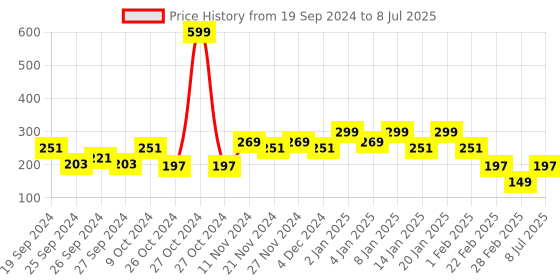 myntra.com Kuber Industries Grey & White Abstract Printed Hanging 3 Pockets Multi-Utility Organisers kuber industries Price History Graph from 19 Sep 2024 to 8 Jul 2025