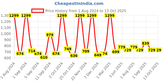 myntra.com Kuber Industries Grey & White Analogue Wall Clock kuber industries Price History Graph from 1 Aug 2024 to 13 Oct 2025