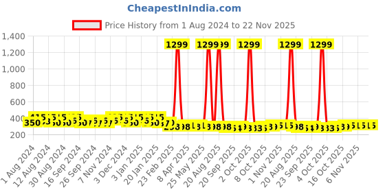 myntra.com Kuber Industries
Grey & White Checked Cotton Round Laundry Bag kuber industries Price History Graph from 1 Aug 2024 to 22 Nov 2025