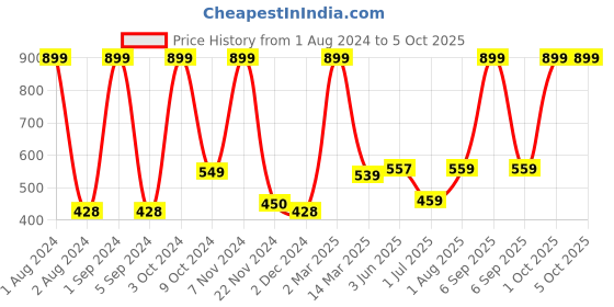 myntra.com Kuber Industries Grey  & White Checked Foldable Laundry Bag kuber industries Price History Graph from 1 Aug 2024 to 4 Oct 2025