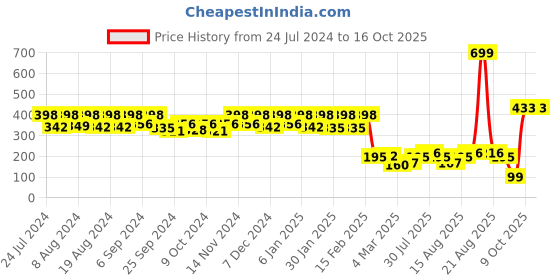 myntra.com Kuber Industries Grey & White Checked Kitchen Apron kuber industries Price History Graph from 24 Jul 2024 to 16 Oct 2025