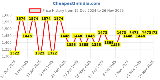 myntra.com Kuber Industries Grey & White Checked Mild Winter 300 GSM Double Bed Comforter kuber industries Price History Graph from 12 Dec 2024 to 24 Nov 2025