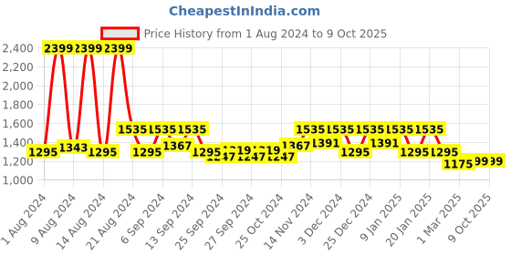 myntra.com Kuber Industries Grey & White Checked Single Seater Sofa Cover kuber industries Price History Graph from 1 Aug 2024 to 9 Oct 2025
