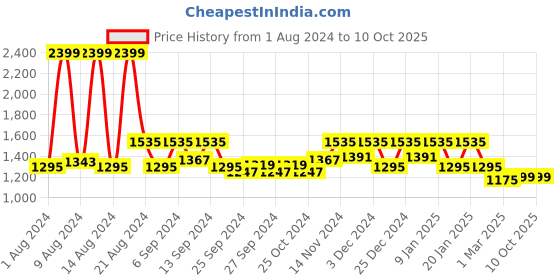 myntra.com Kuber Industries Grey & White Checked Single Seater Sofa Covers kuber industries Price History Graph from 1 Aug 2024 to 9 Oct 2025