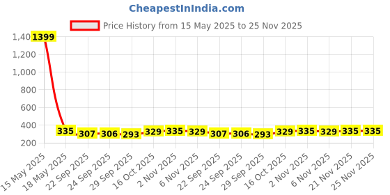 myntra.com Kuber Industries Grey & White Cotton 4 Piece Sofa Cover kuber industries Price History Graph from 15 May 2025 to 24 Nov 2025