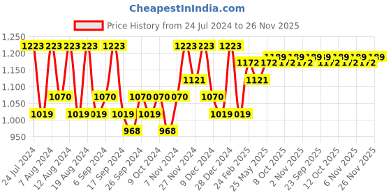 myntra.com Kuber Industries Grey & White Cotton Sofa Cover kuber industries Price History Graph from 24 Jul 2024 to 26 Nov 2025
