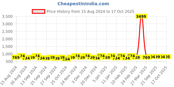 myntra.com Kuber Industries Grey & White Cotton Sofa Cover kuber industries Price History Graph from 15 Aug 2024 to 17 Oct 2025
