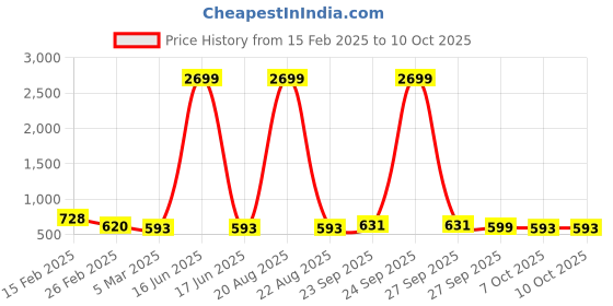 myntra.com Kuber Industries Grey & White Cotton Sofa Cover kuber industries Price History Graph from 15 Feb 2025 to 10 Oct 2025