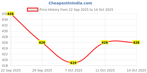 myntra.com Kuber Industries Grey & White Cotton Sofa Cover kuber industries Price History Graph from 22 Sep 2025 to 14 Oct 2025