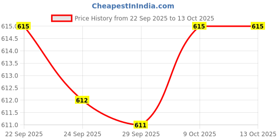 myntra.com Kuber Industries Grey & White Cotton Sofa Cover kuber industries Price History Graph from 22 Sep 2025 to 13 Oct 2025