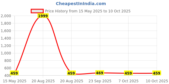 myntra.com Kuber Industries Grey & White Cotton Sofa Cover kuber industries Price History Graph from 15 May 2025 to 10 Oct 2025