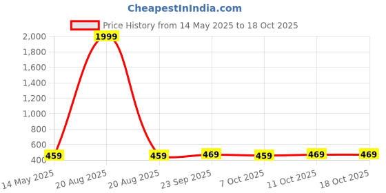 myntra.com Kuber Industries Grey & White Cotton Sofa Cover kuber industries Price History Graph from 14 May 2025 to 18 Oct 2025
