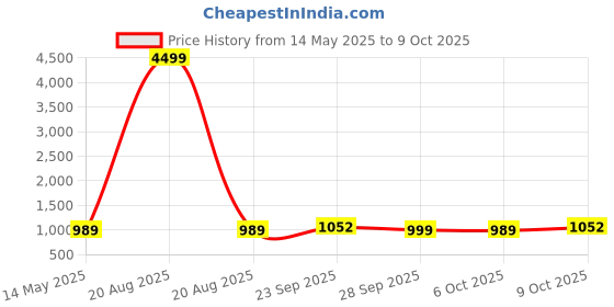 myntra.com Kuber Industries Grey & White Cotton Sofa Cover With Arms kuber industries Price History Graph from 14 May 2025 to 9 Oct 2025