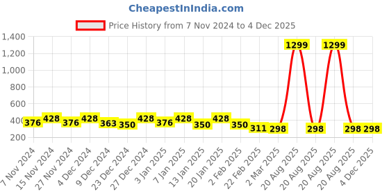 myntra.com Kuber Industries Grey & White Drawer Organisers kuber industries Price History Graph from 7 Nov 2024 to 4 Dec 2025