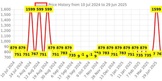 myntra.com Kuber Industries Grey & White Dustbin With Swing Top Lid - 30 L kuber industries Price History Graph from 10 Jul 2024 to 29 Jun 2025
