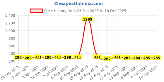 myntra.com Kuber Industries Grey & White Embroidered Velvet Table Runner kuber industries Price History Graph from 23 Feb 2025 to 10 Oct 2025