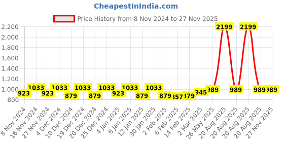 myntra.com Kuber Industries Grey & White Ethnic Motifs 120 TC Cotton King Bedsheet & 2 Pillow Covers kuber industries Price History Graph from 8 Nov 2024 to 26 Nov 2025