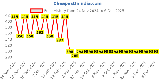 myntra.com Kuber Industries Grey & White Ethnic Motifs Printed Cotton 4-Seater Table Cover kuber industries Price History Graph from 24 Nov 2024 to 5 Dec 2025