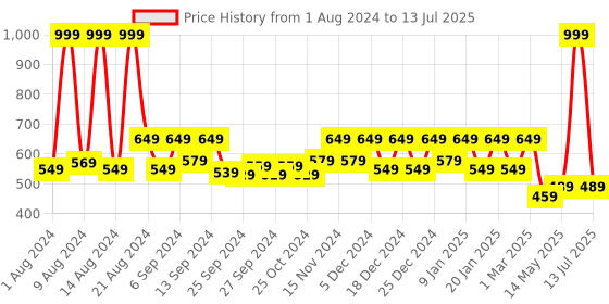 myntra.com Kuber Industries Grey & White Ethnic Motifs Window kuber industries Price History Graph from 1 Aug 2024 to 13 Jul 2025