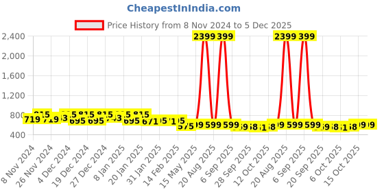 myntra.com Kuber Industries Grey & White Floral Cotton 144 TC Fitted Bedsheet with 2 Pillow Covers kuber industries Price History Graph from 8 Nov 2024 to 5 Dec 2025