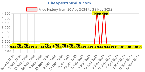 myntra.com Kuber Industries Grey & White Floral Cotton160 TC King Bedsheet with 2 Pillow Covers kuber industries Price History Graph from 30 Aug 2024 to 26 Nov 2025