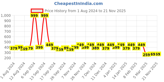 myntra.com Kuber Industries Grey & White Floral Printed 4-Seater Rectangle Cotton Table Cover kuber industries Price History Graph from 1 Aug 2024 to 20 Nov 2025