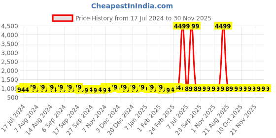 myntra.com Kuber Industries Grey & White Floral Printed 6 Pcs Organisers kuber industries Price History Graph from 17 Jul 2024 to 30 Nov 2025