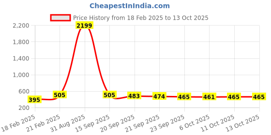 myntra.com Kuber Industries Grey & White Floral Printed Bucket 18L kuber industries Price History Graph from 18 Feb 2025 to 11 Oct 2025