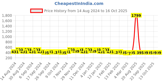 myntra.com Kuber Industries Grey & White Floral Printed Cotton Rectangle 4-Seater Table Cover kuber industries Price History Graph from 14 Aug 2024 to 16 Oct 2025